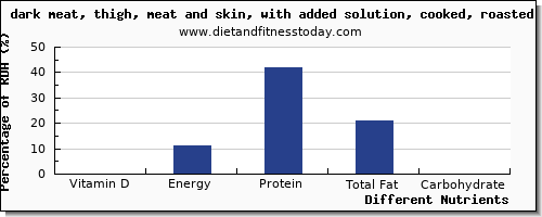 chart to show highest vitamin d in roasted chicken per 100g